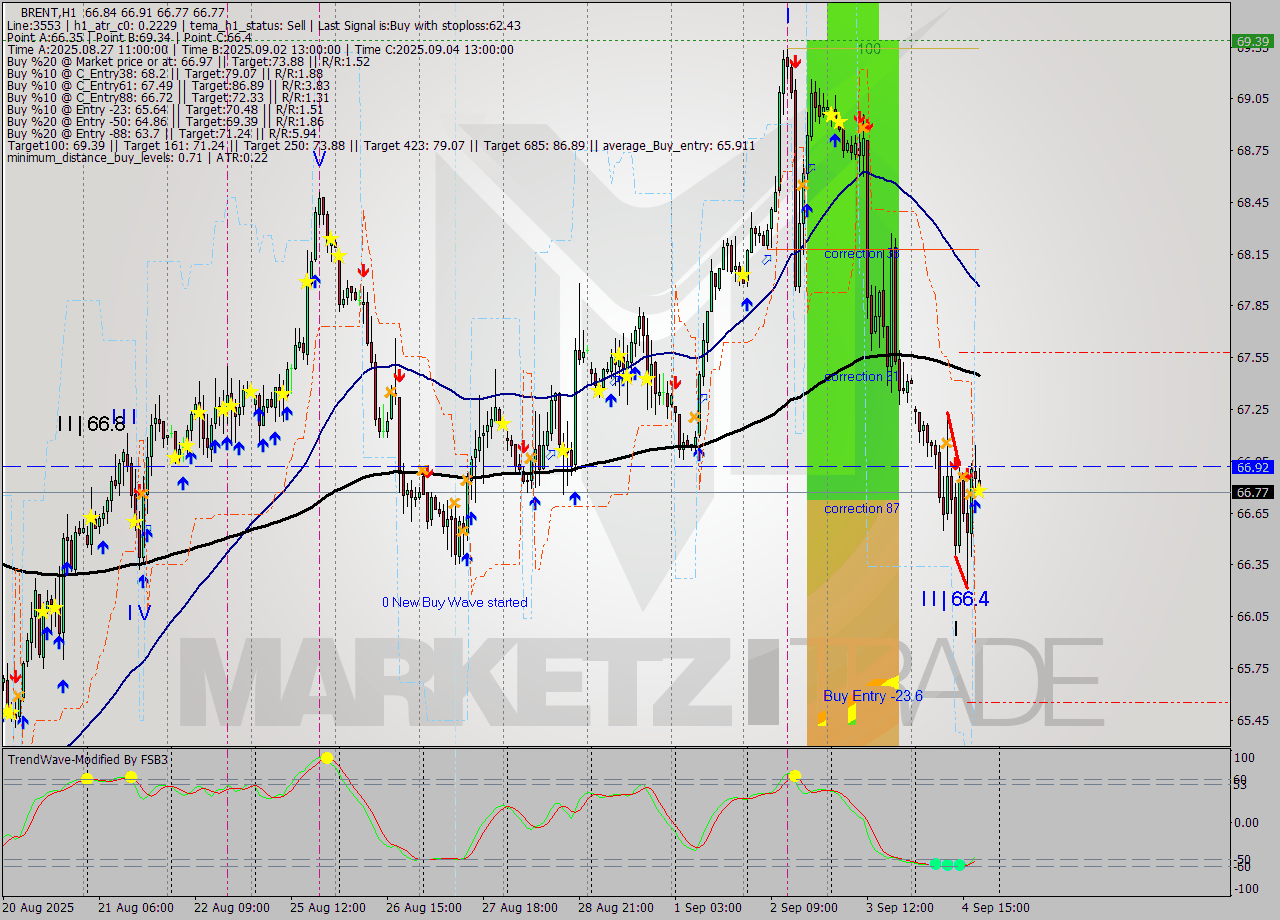 BRENT MTF analysis at 2025.09.04 19:01