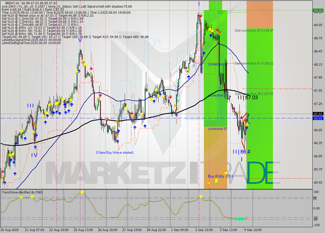 BRENT MTF analysis at 2025.09.04 20:05