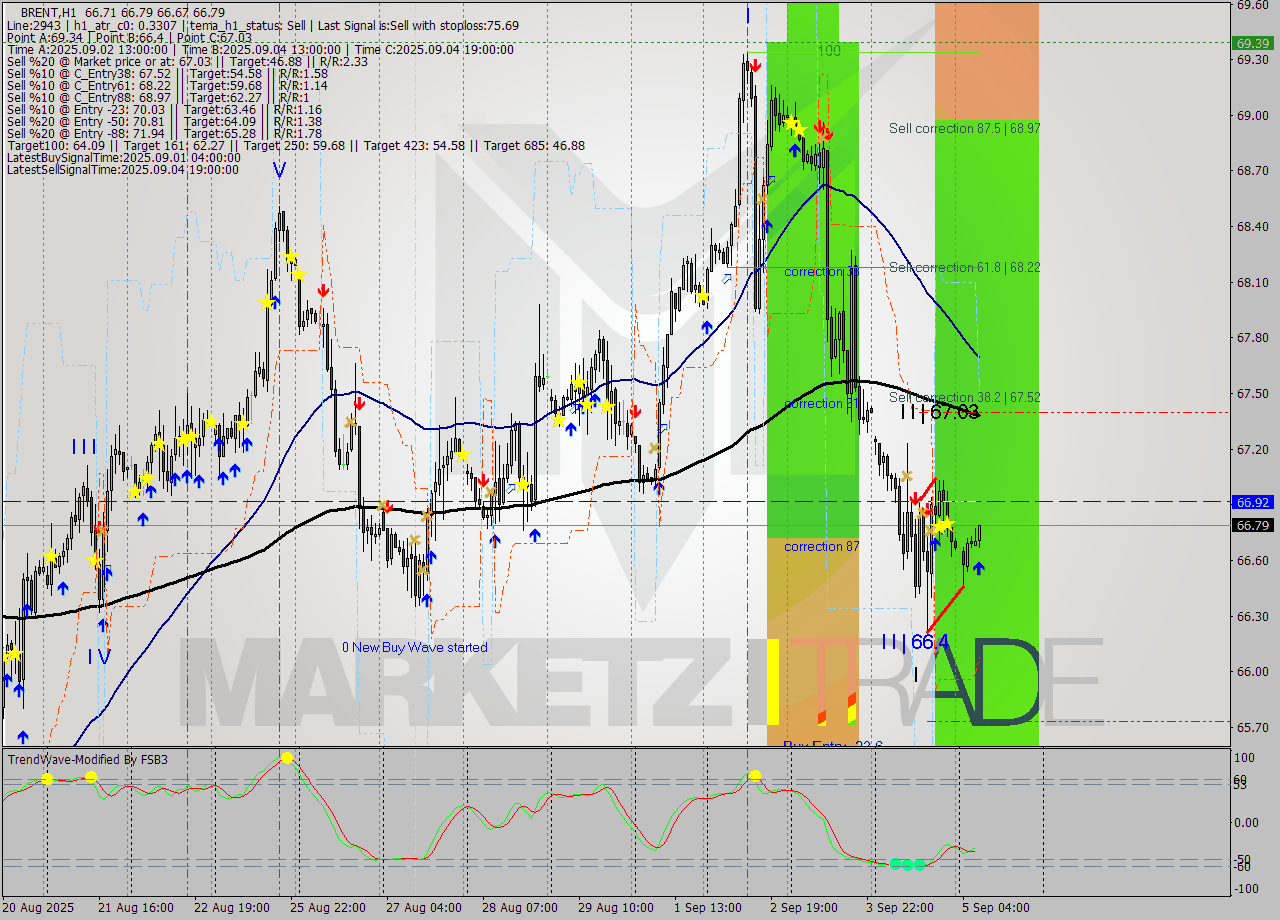 BRENT MTF analysis at 2025.09.05 08:45