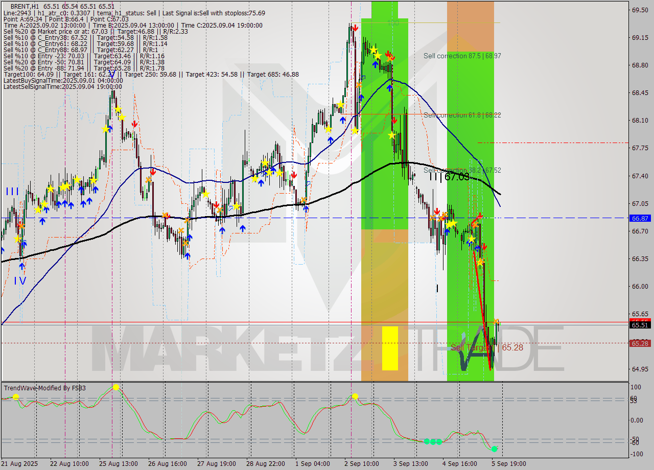 BRENT MTF analysis at 2025.09.05 09:08