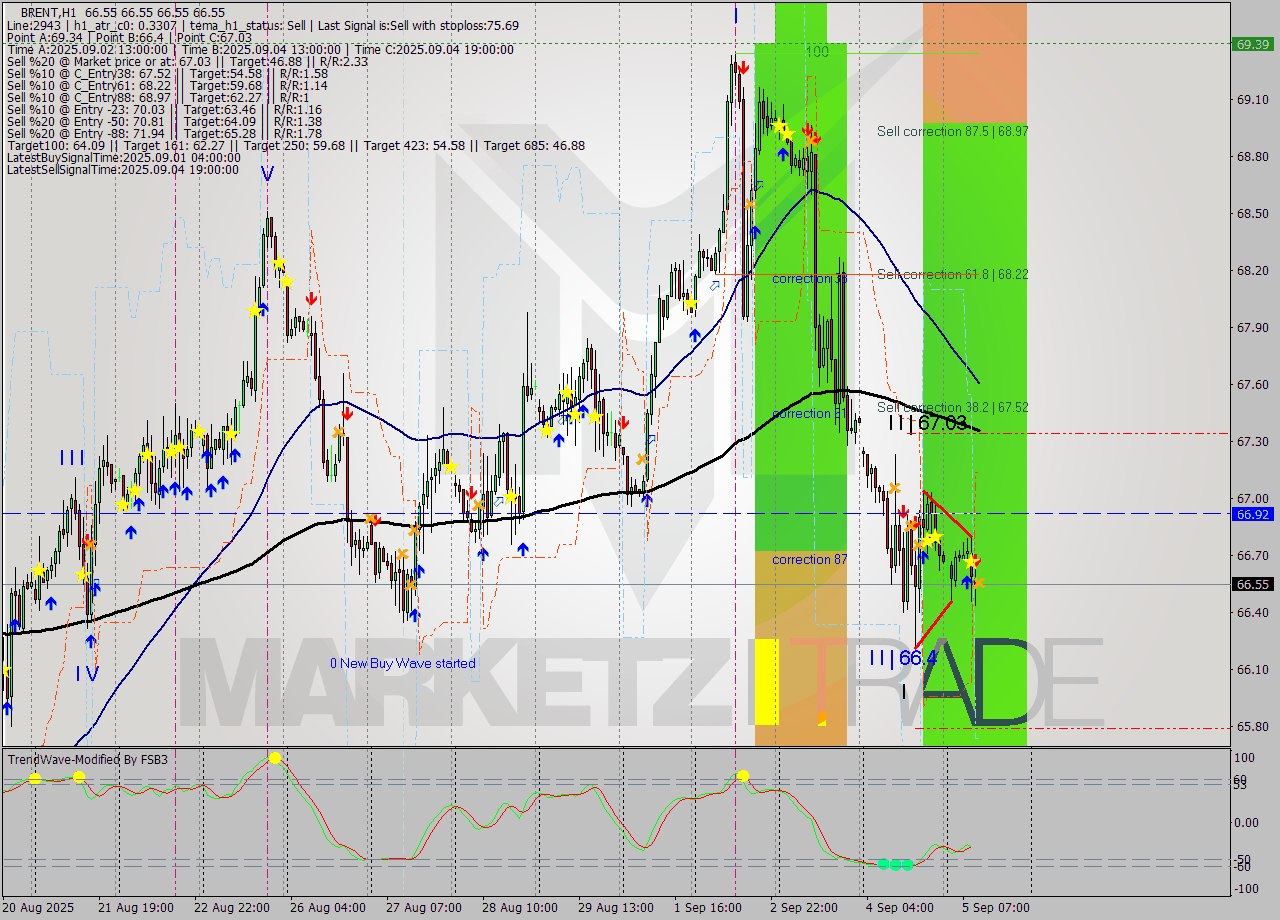 BRENT MTF analysis at 2025.09.05 11:00