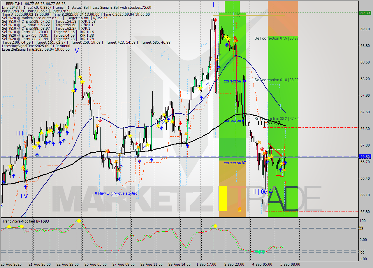 BRENT MTF analysis at 2025.09.05 12:00