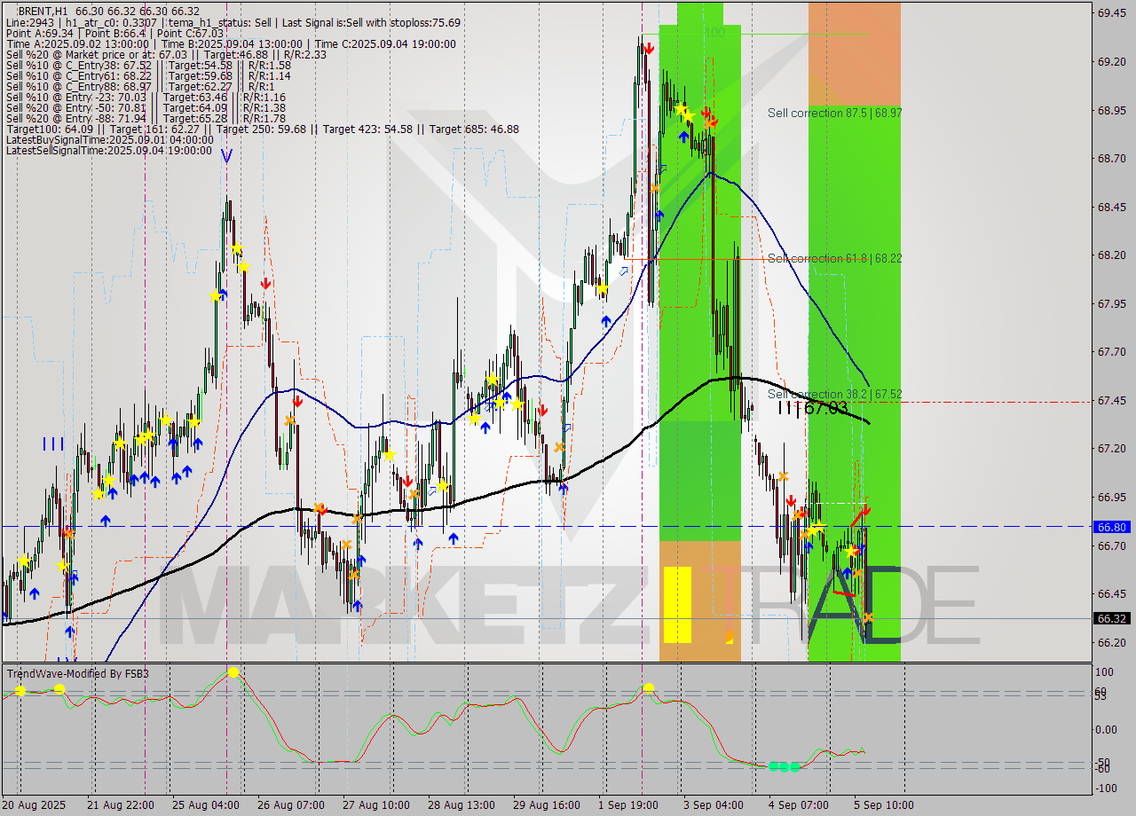 BRENT MTF analysis at 2025.09.05 14:00