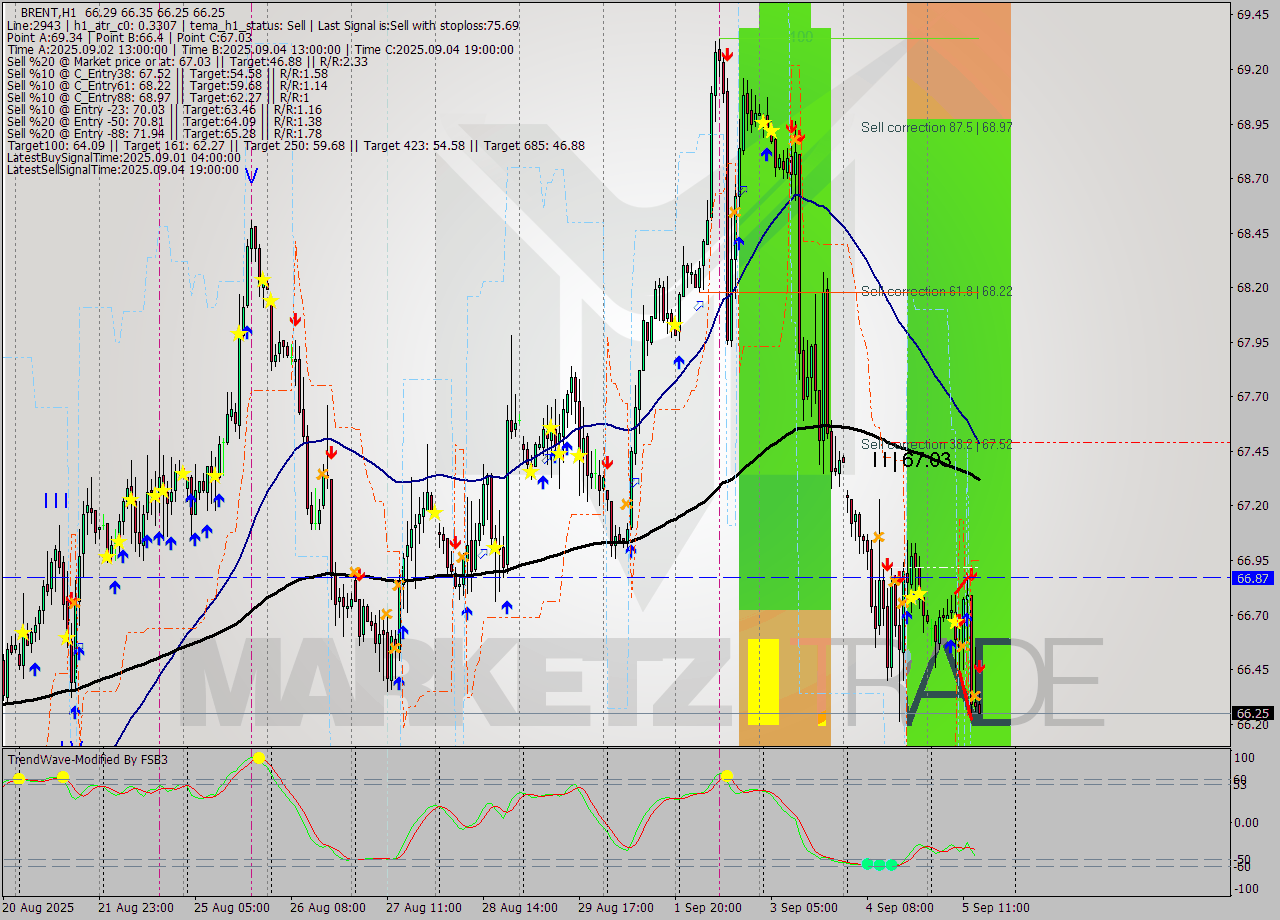 BRENT MTF analysis at 2025.09.05 15:07