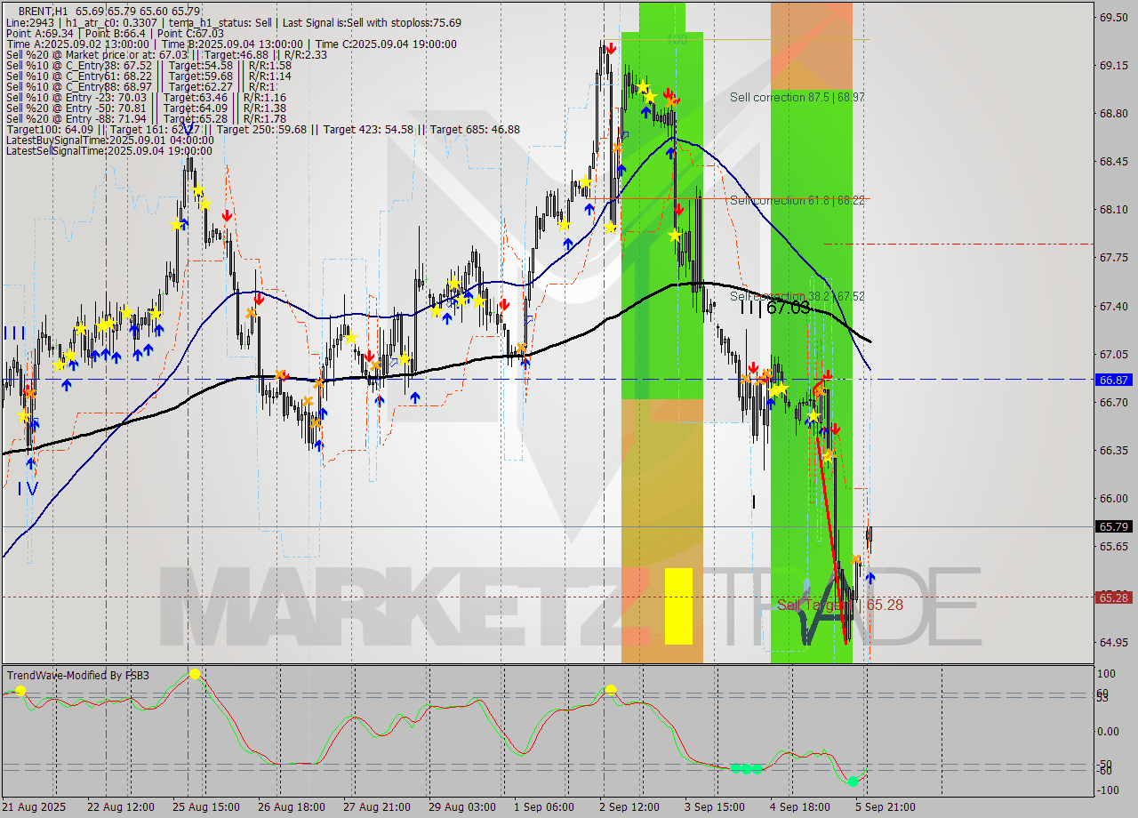 BRENT MTF analysis at 2025.09.08 04:05