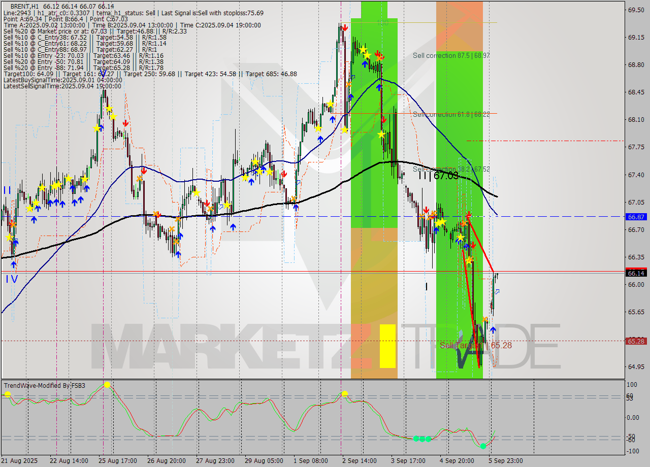 BRENT MTF analysis at 2025.09.08 06:48