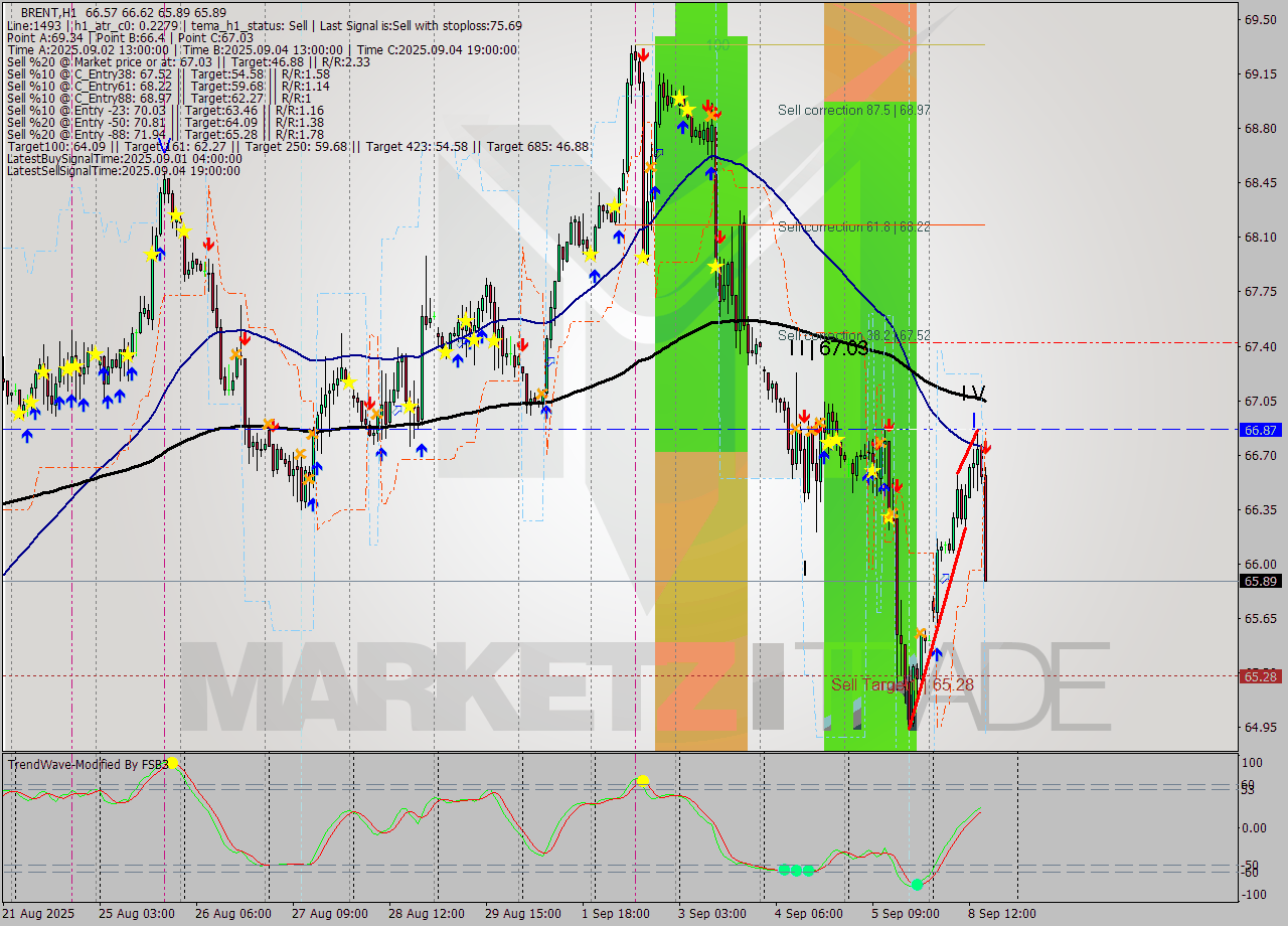 BRENT MTF analysis at 2025.09.08 16:47