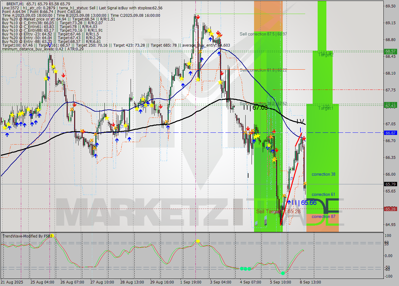 BRENT MTF analysis at 2025.09.08 17:04