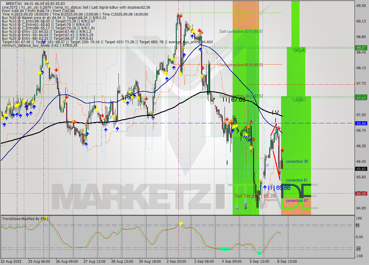 BRENT MTF analysis at 2025.09.08 19:30