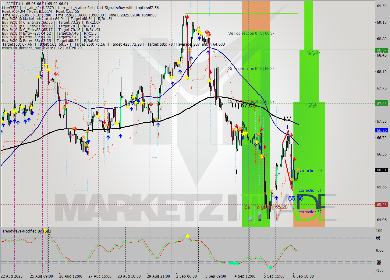 BRENT MTF analysis at 2025.09.08 22:17