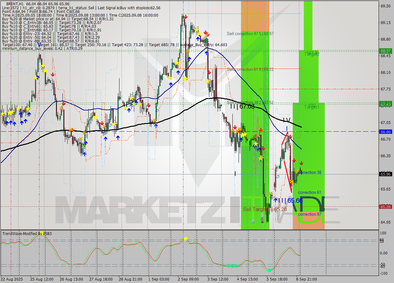 BRENT MTF analysis at 2025.09.09 04:01