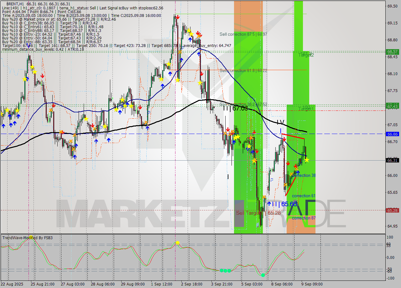 BRENT MTF analysis at 2025.09.09 13:00