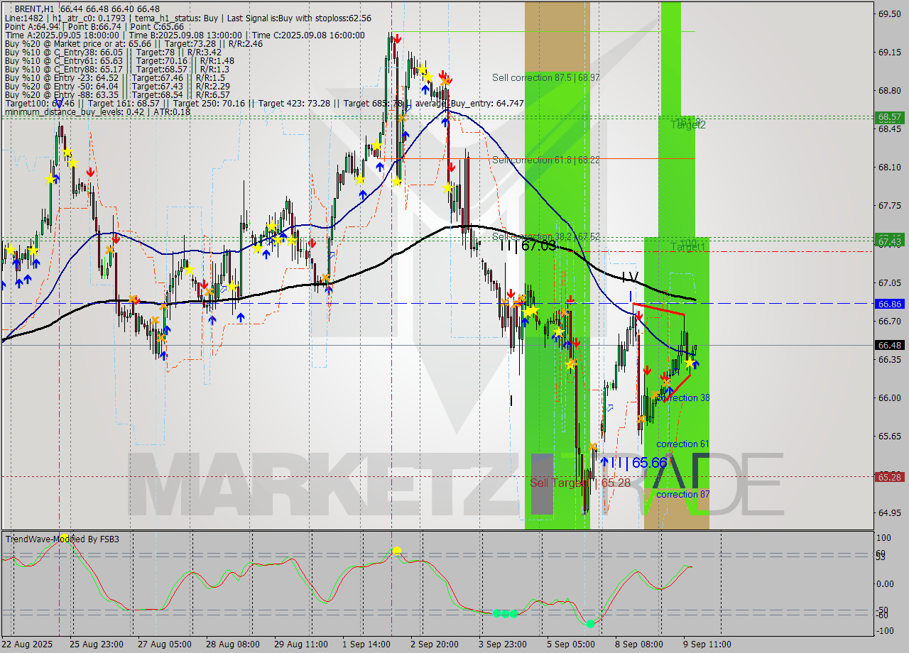 BRENT MTF analysis at 2025.09.09 15:05