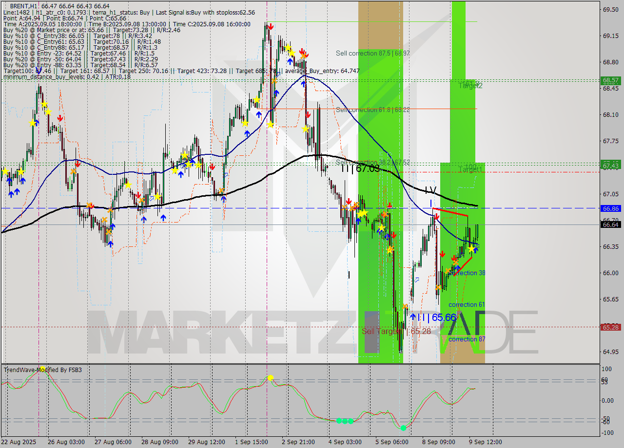 BRENT MTF analysis at 2025.09.09 16:01