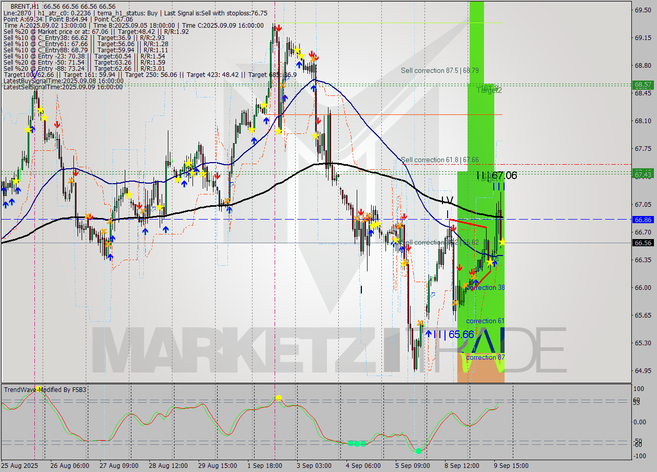 BRENT MTF analysis at 2025.09.09 19:00