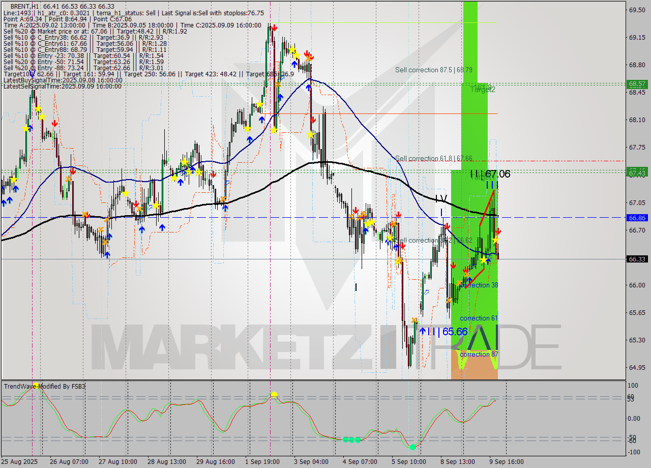 BRENT MTF analysis at 2025.09.09 20:54