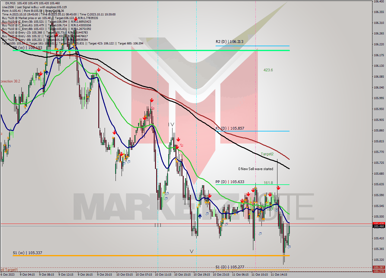 DX M15 Analysis DX M15 Signal
