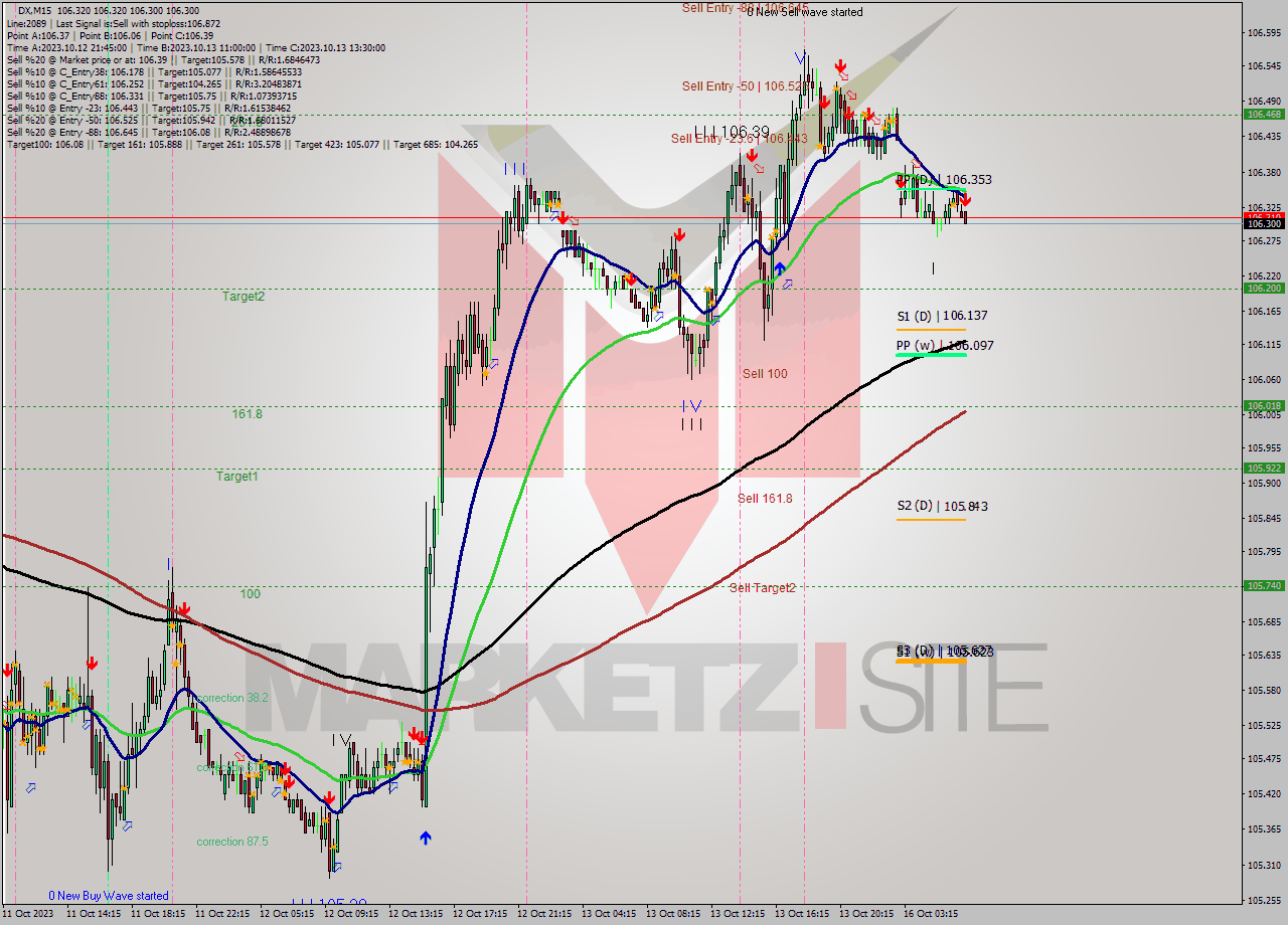 DX M15 Analysis DX M15 Signal
