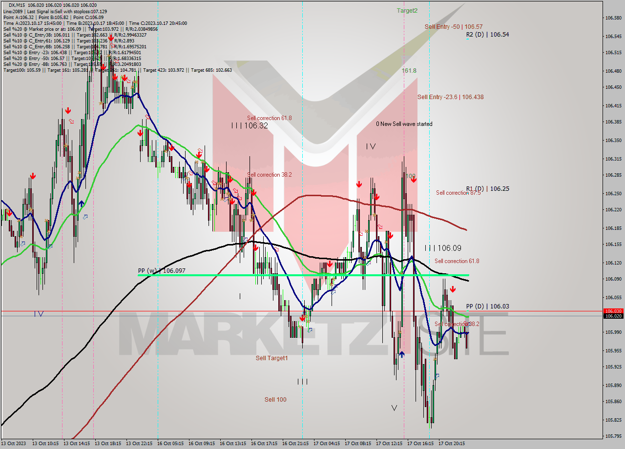 DX M15 Analysis DX M15 Signal