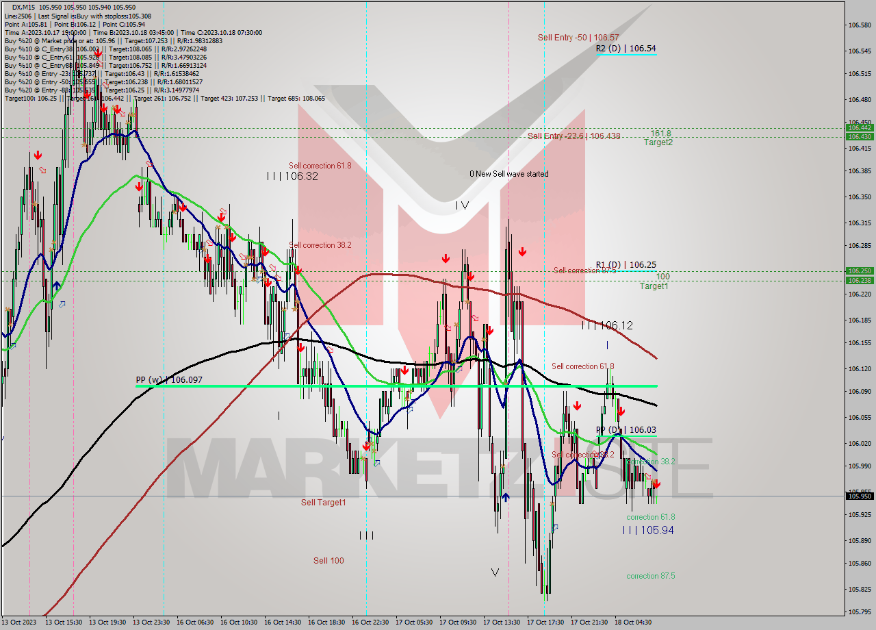DX M15 Analysis DX M15 Signal