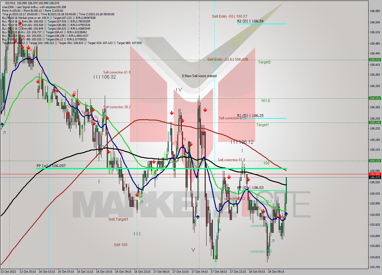 DX M15 Analysis DX M15 Signal