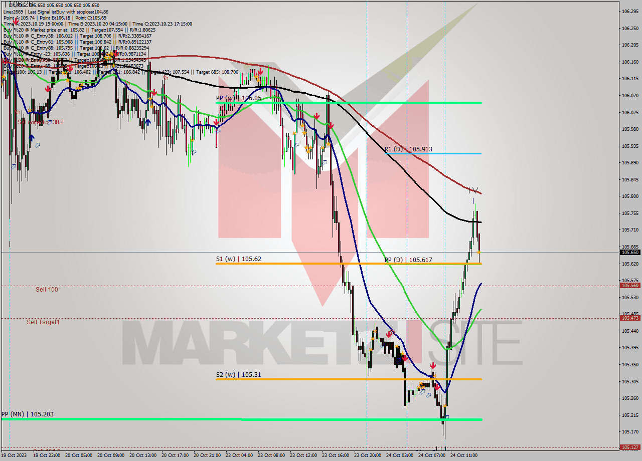 DX M15 Analysis DX M15 Signal