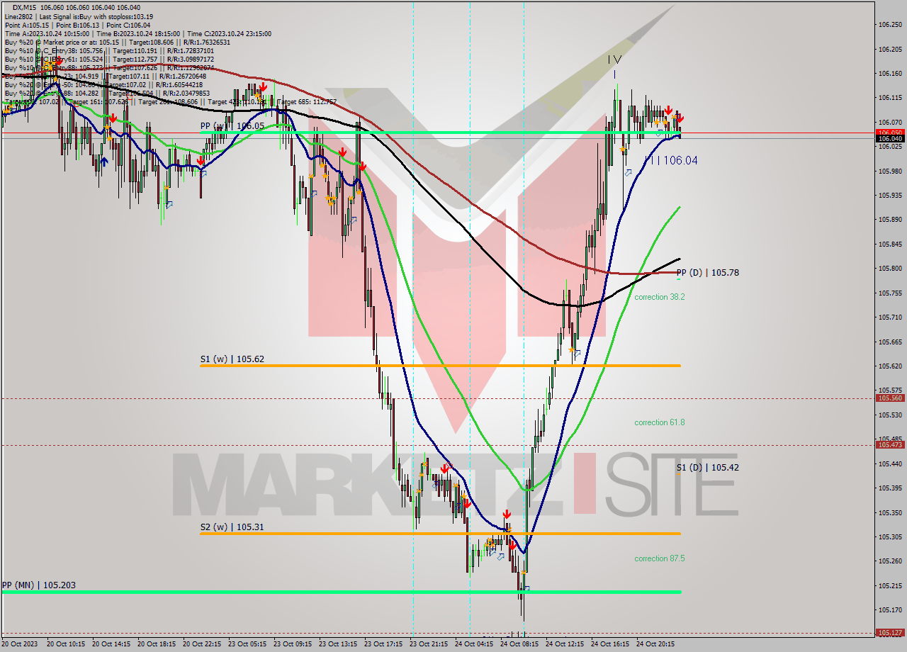 DX M15 Analysis DX M15 Signal