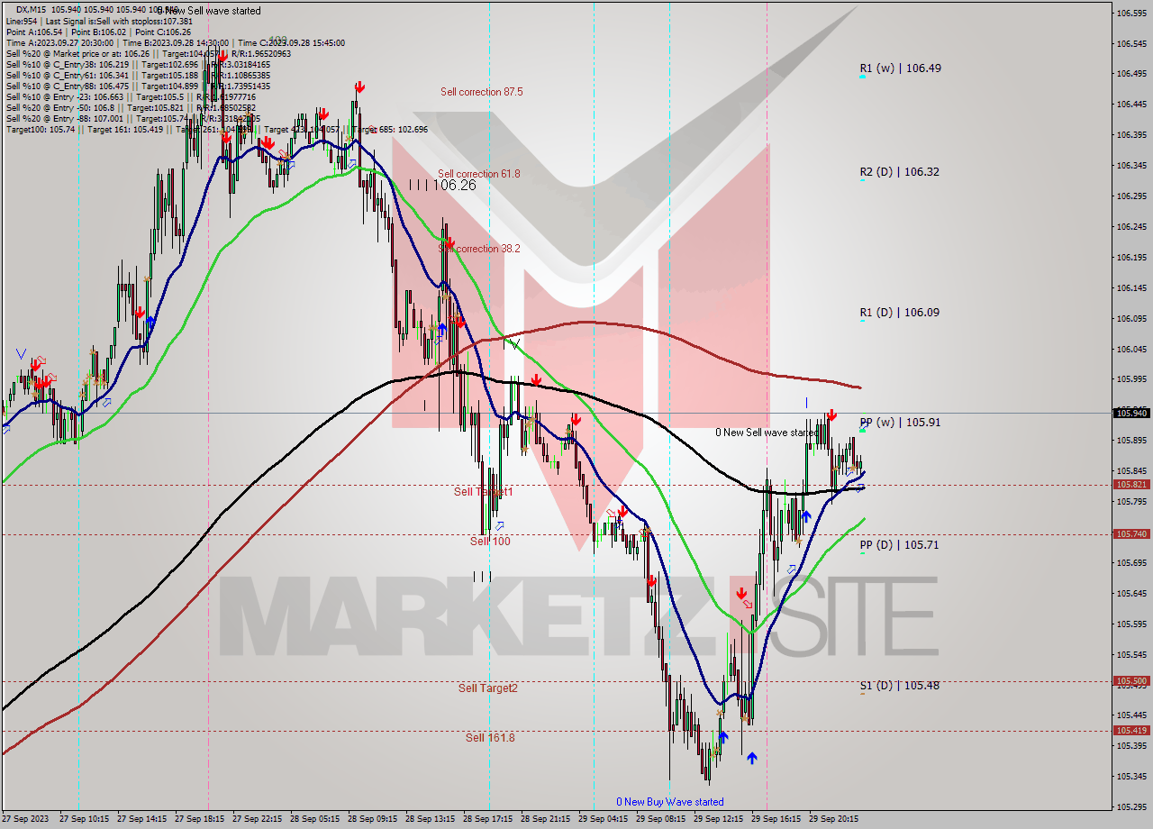 DX M15 Analysis DX M15 Signal