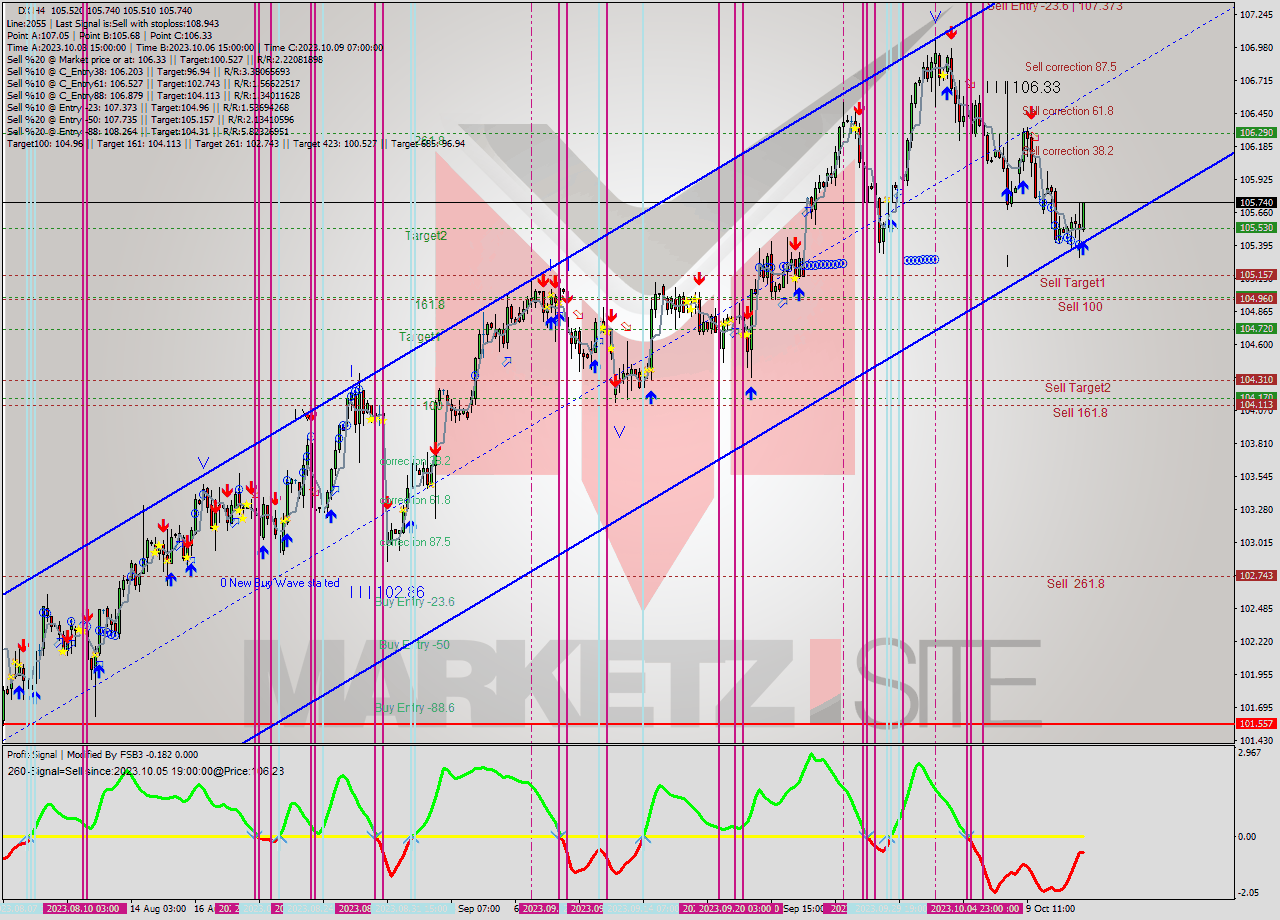 DX MultiTimeframe analysis at date 2023.10.11 20:36