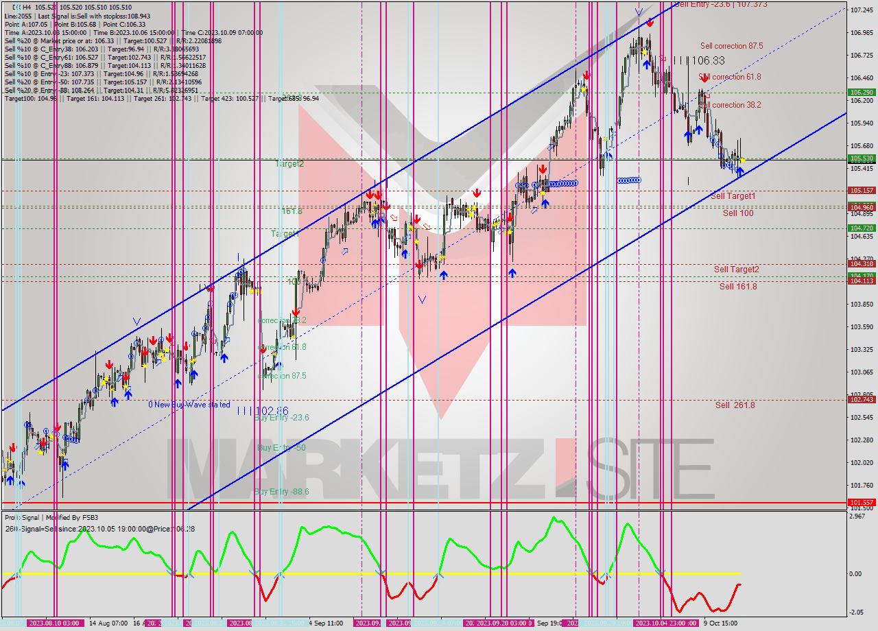 DX MultiTimeframe analysis at date 2023.10.11 23:00