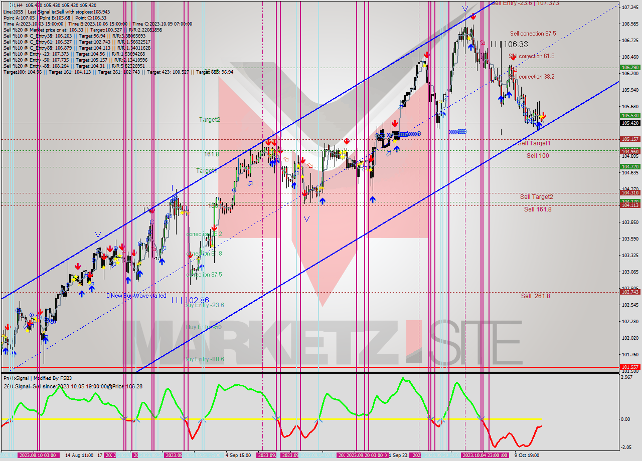 DX MultiTimeframe analysis at date 2023.10.12 03:00