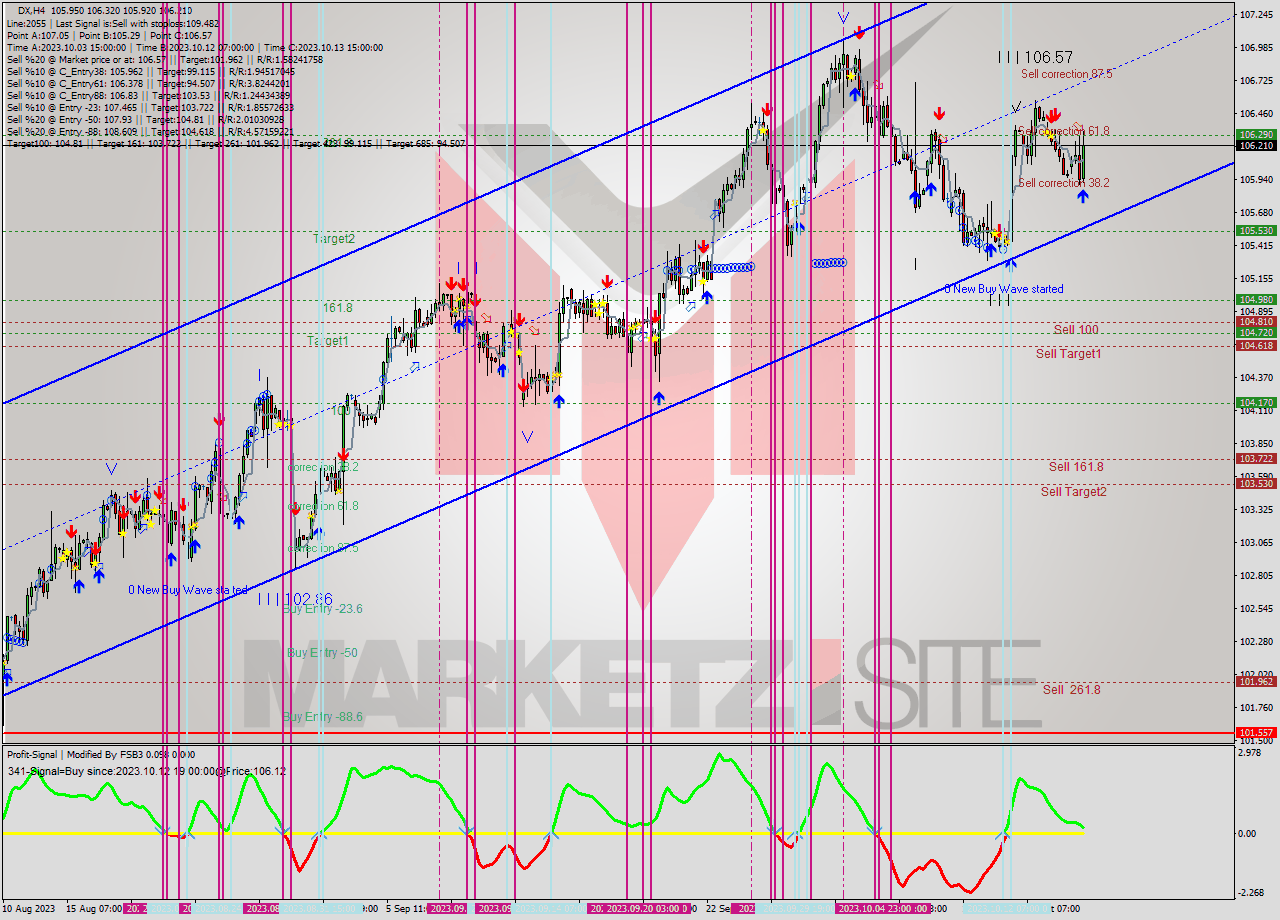 DX MultiTimeframe analysis at date 2023.10.12 15:30