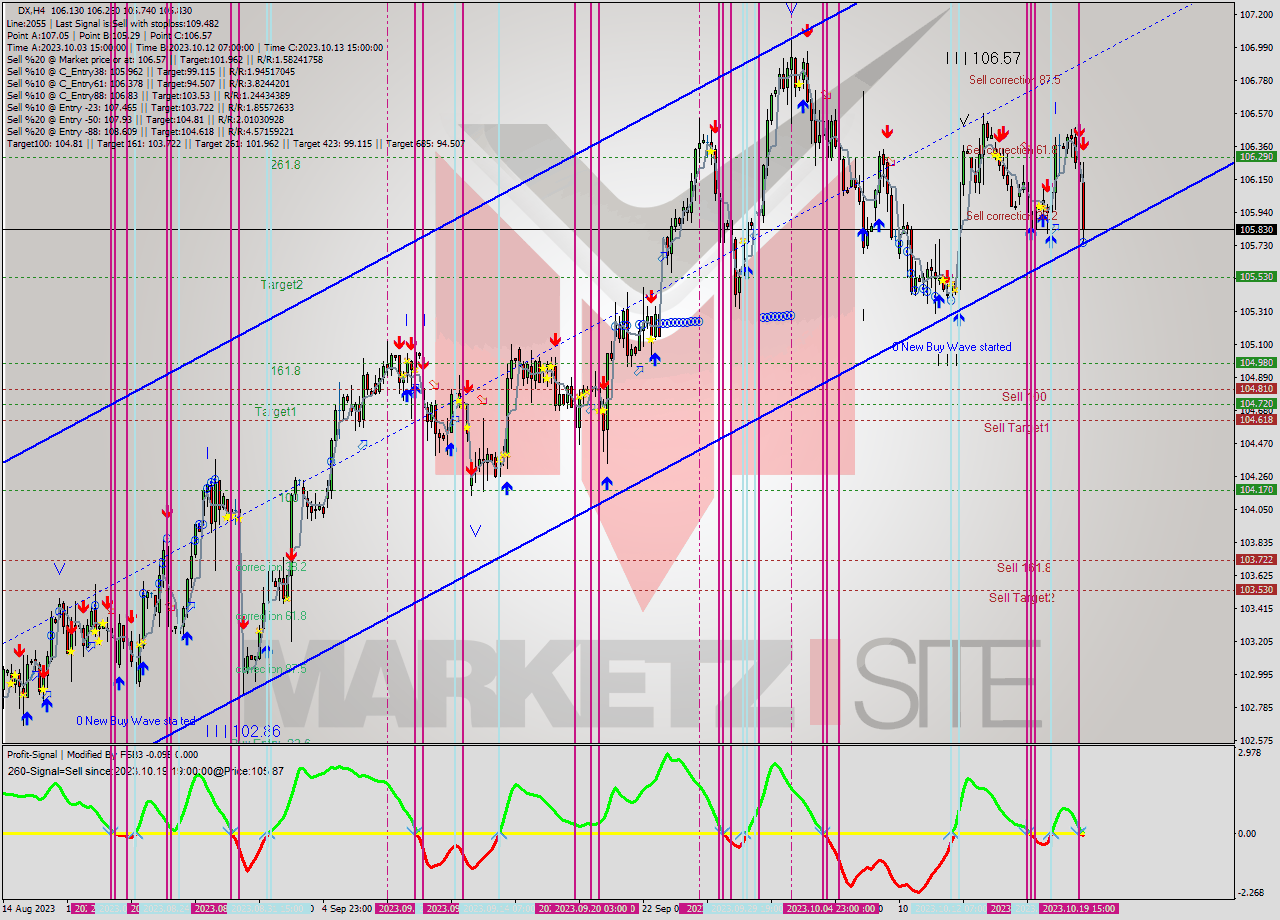 DX MultiTimeframe analysis at date 2023.10.16 07:08