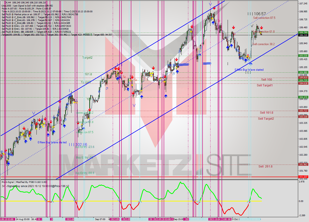 DX MultiTimeframe analysis at date 2023.10.16 11:50