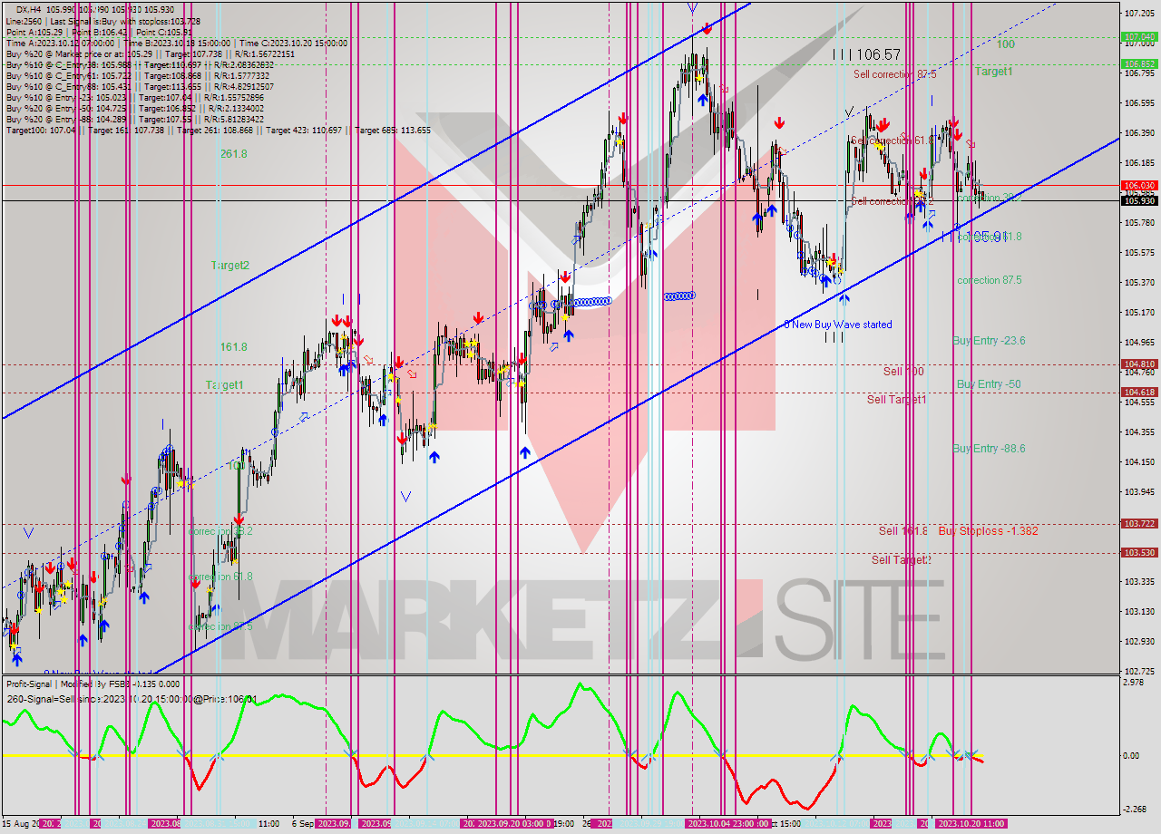 DX MultiTimeframe analysis at date 2023.10.17 13:17