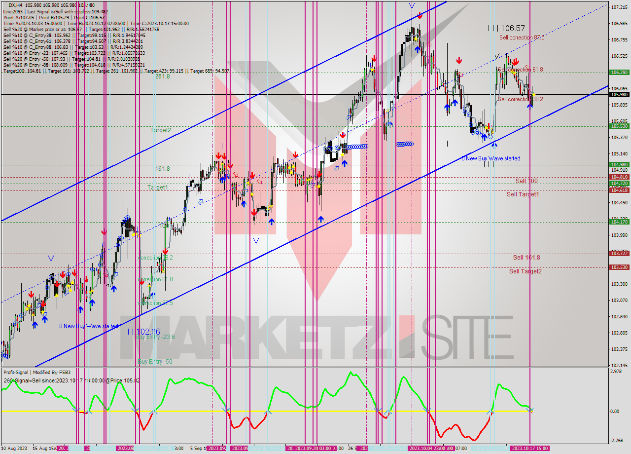 DX MultiTimeframe analysis at date 2023.10.17 23:00