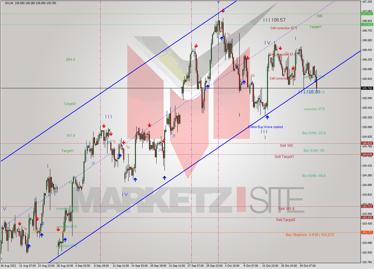 DX MultiTimeframe analysis at date 2023.10.23 16:58