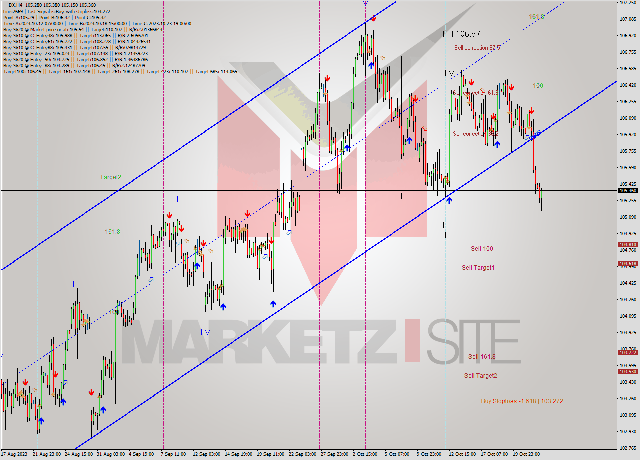 DX MultiTimeframe analysis at date 2023.10.18 15:46