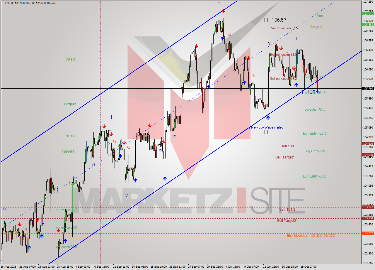 DX MultiTimeframe analysis at date 2023.10.19 19:27