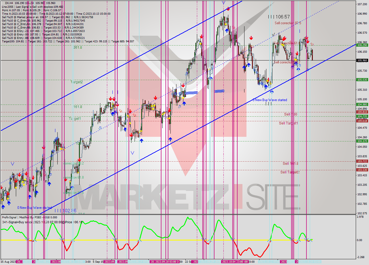 DX MultiTimeframe analysis at date 2023.10.20 14:45