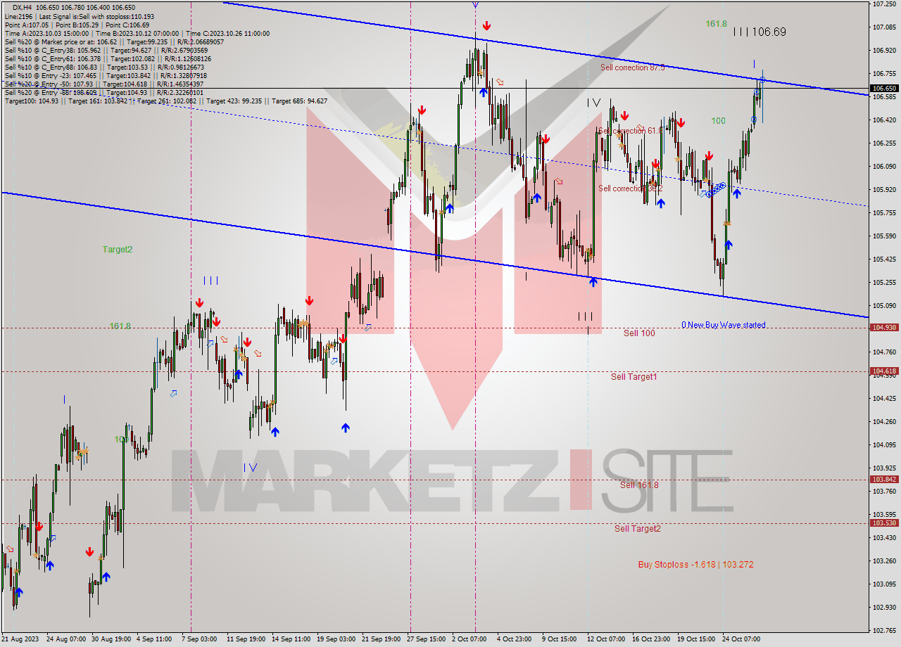 DX MultiTimeframe analysis at date 2023.10.23 17:52