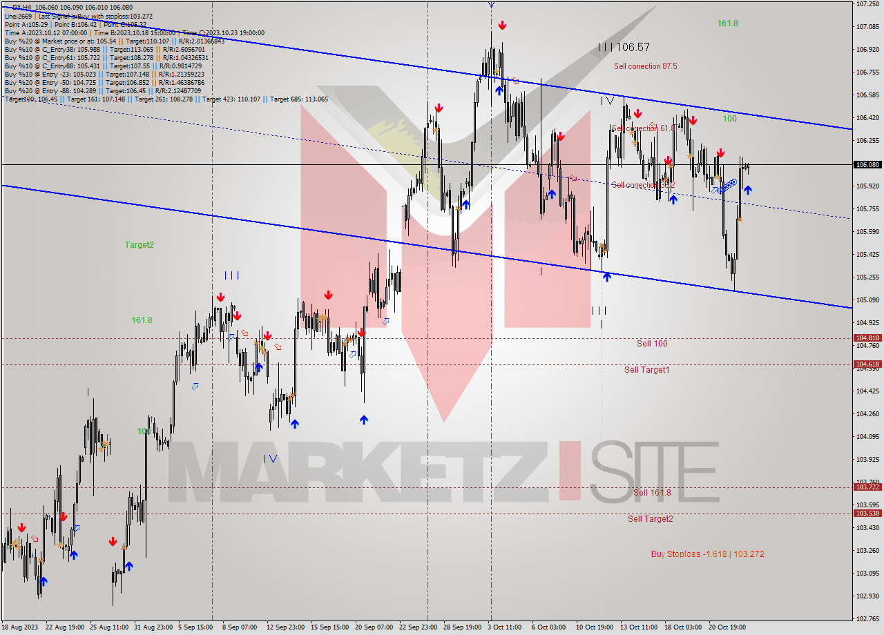 DX MultiTimeframe analysis at date 2023.10.25 03:40
