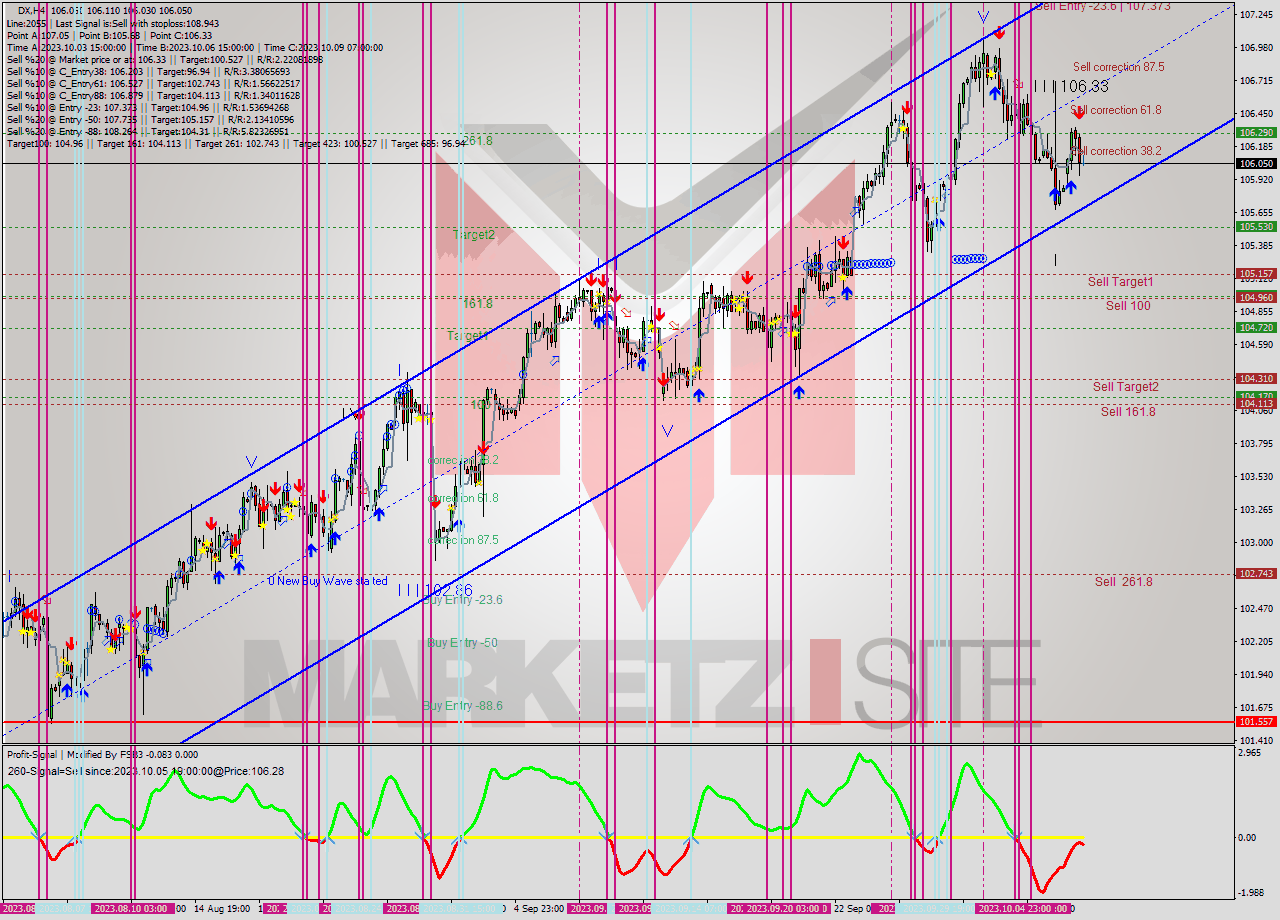 DX MultiTimeframe analysis at date 2023.10.04 10:43