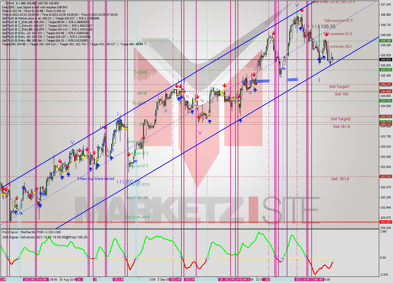 DX MultiTimeframe analysis at date 2023.10.05 03:50