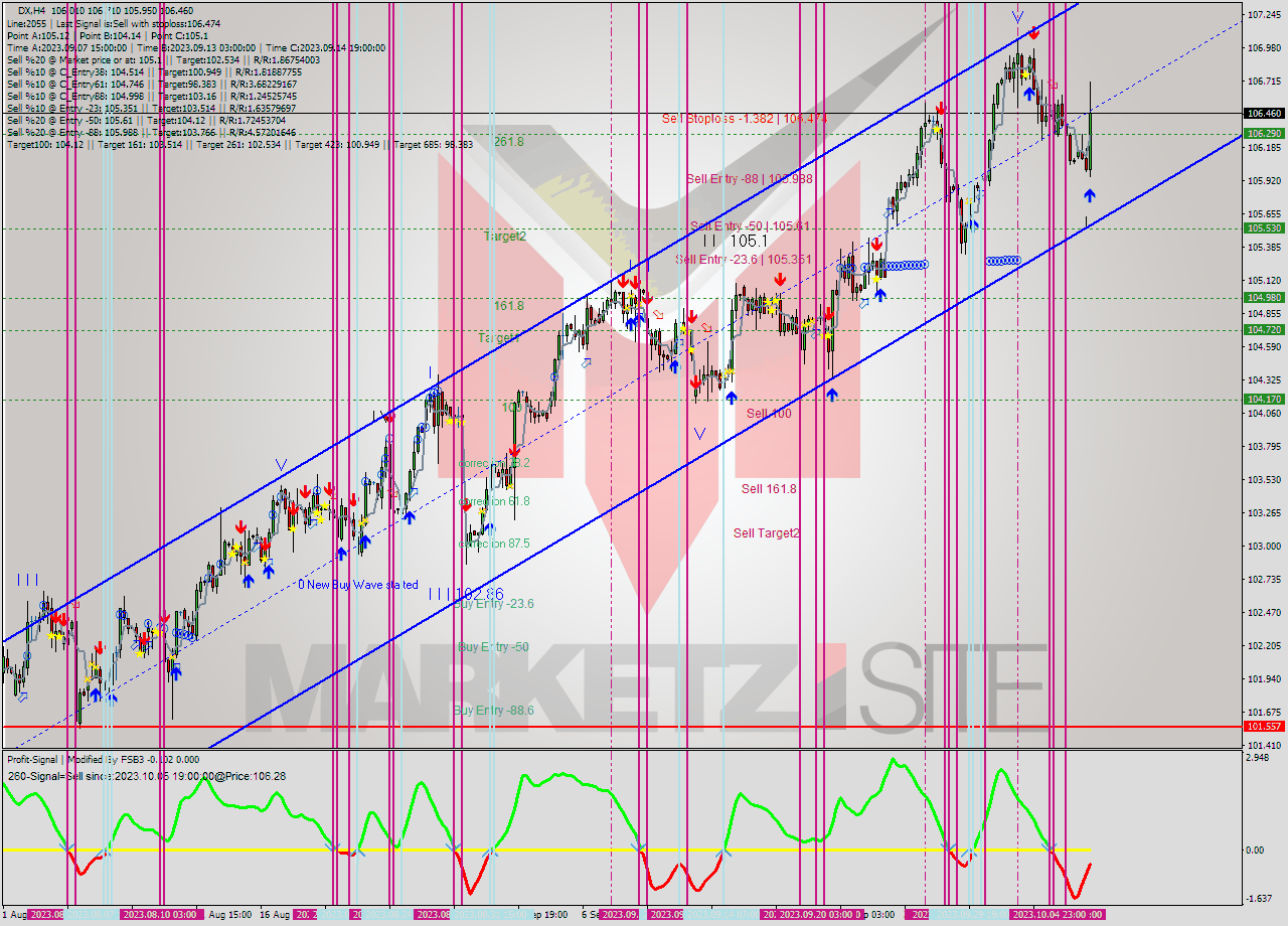 DX MultiTimeframe analysis at date 2023.10.06 16:29
