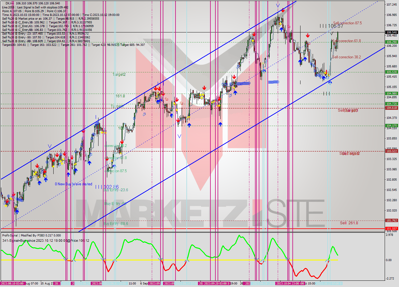 DX MultiTimeframe analysis at date 2023.10.09 16:54