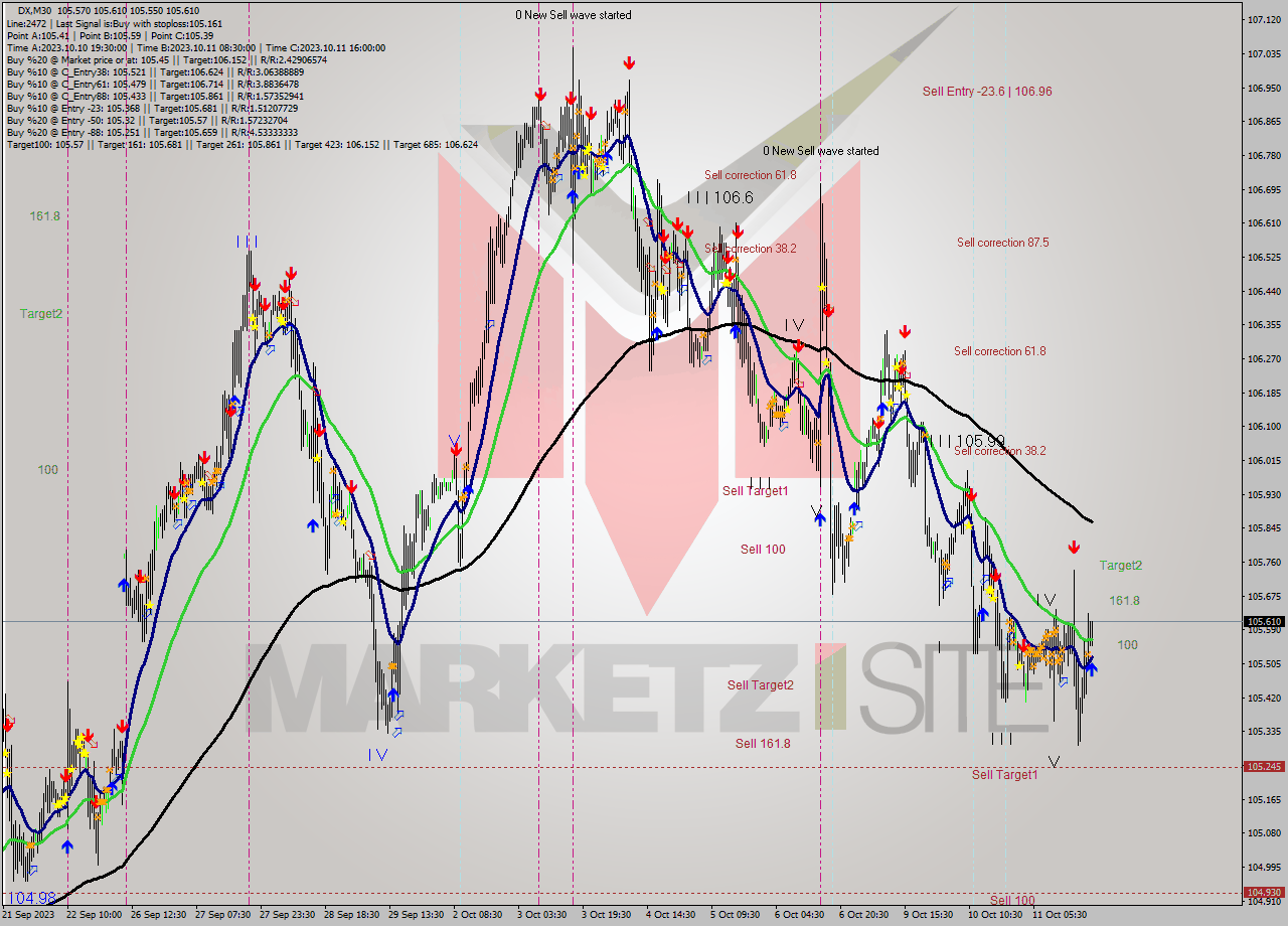 DX M30 Analysis DX M30 Signal