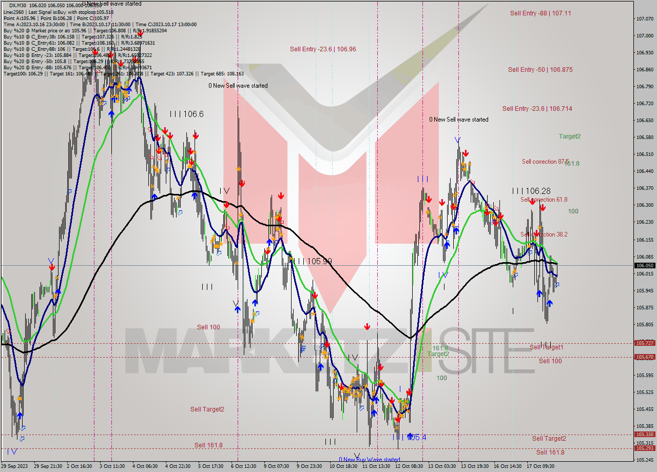 DX M30 Analysis DX M30 Signal