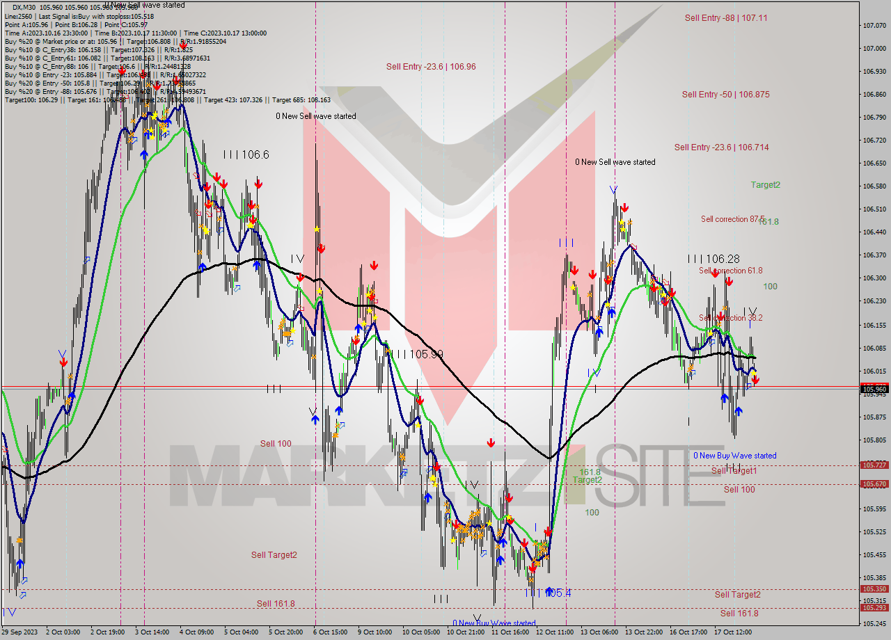 DX M30 Analysis DX M30 Signal