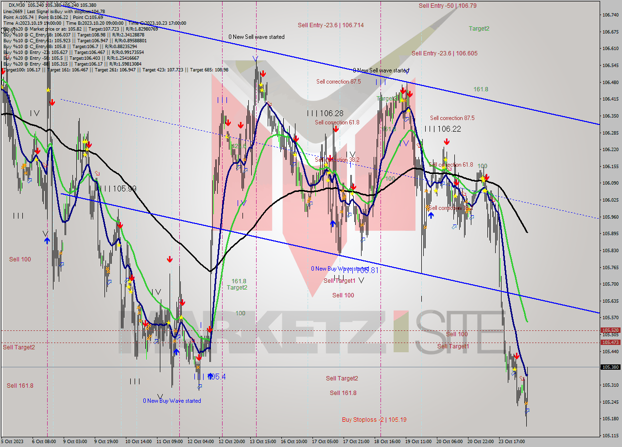 DX M30 Analysis DX M30 Signal